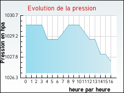 Evolution de la pression de la ville Boucey