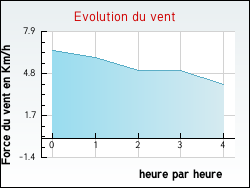 Evolution du vent de la ville Boucey