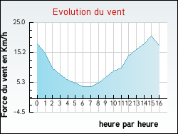 Evolution du vent de la ville Boucey