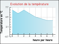 Evolution de la temp�rature de la ville de Bouchevilliers