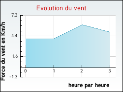 Evolution du vent de la ville Boucoiran-et-Nozires
