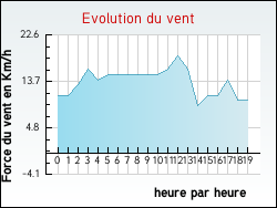 Evolution du vent de la ville Boucoiran-et-Nozires