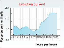 Evolution du vent de la ville Bouconville-sur-Madt