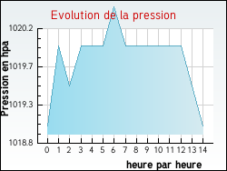 Evolution de la pression de la ville Boudou
