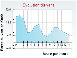 Evolution du vent de la ville Boudou