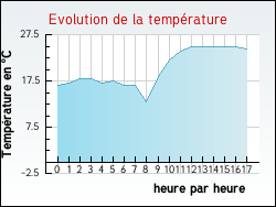 Evolution de la temp�rature de la ville de Boudrac
