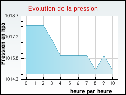 Evolution de la pression de la ville Bouffémont