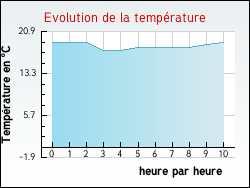Evolution de la température de la ville de Bouffémont