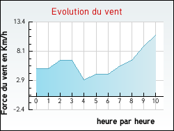 Evolution du vent de la ville Bouffémont