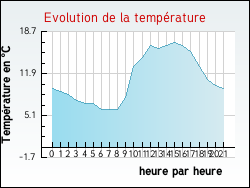 Evolution de la temp�rature de la ville de Boufflers