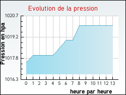 Evolution de la pression de la ville Bougival