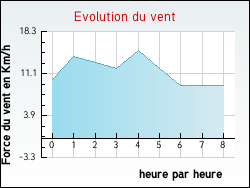 Evolution du vent de la ville Bougival