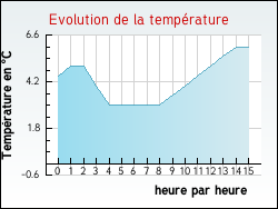 Evolution de la temp�rature de la ville de Bougligny