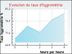 Evolution du taux d'hygrom�trie de la ville Bougneau