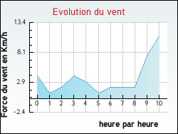 Evolution du vent de la ville Bougy-lez-Neuville