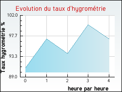 Evolution du taux d'hygromtrie de la ville Bouhans-et-Feurg