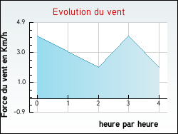 Evolution du vent de la ville Bouhans-et-Feurg