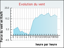 Evolution du vent de la ville Bouhans-et-Feurg