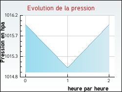 Evolution de la pression de la ville Bouhey