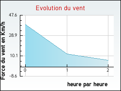 Evolution du vent de la ville Bouhey