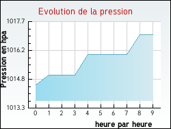 Evolution de la pression de la ville Bouillancourt-en-S�ry