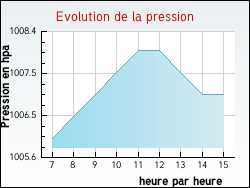 Evolution de la pression de la ville Bouilly