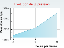 Evolution de la pression de la ville Bouilly