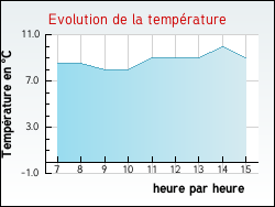 Evolution de la temp�rature de la ville de Bouilly