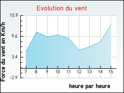 Evolution du vent de la ville Bouilly