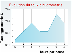 Evolution du taux d'hygrométrie de la ville Bouin