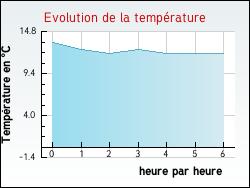 Evolution de la température de la ville de Bouin