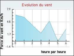 Evolution du vent de la ville Bouin