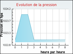Evolution de la pression de la ville Boujailles