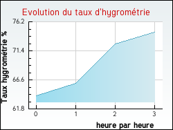 Evolution du taux d'hygromtrie de la ville Boujan-sur-Libron
