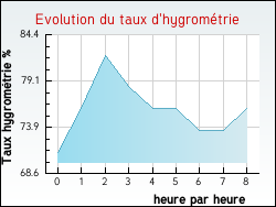 Evolution du taux d'hygrométrie de la ville Boulay-les-Barres