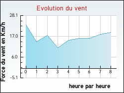Evolution du vent de la ville Boulay-les-Barres