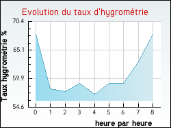 Evolution du taux d'hygromtrie de la ville Boulay-Moselle