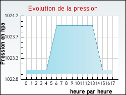 Evolution de la pression de la ville Boulay-Moselle