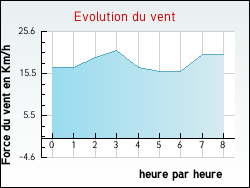 Evolution du vent de la ville Boulay-Moselle