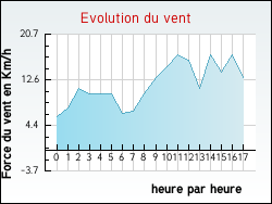 Evolution du vent de la ville Boulay-Moselle