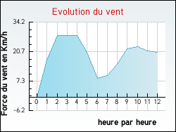 Evolution du vent de la ville Boulay-Moselle