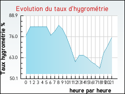Evolution du taux d'hygromtrie de la ville Bouliac