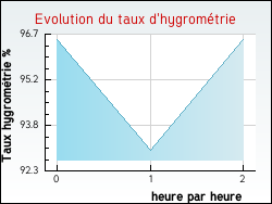 Evolution du taux d'hygrom�trie de la ville Bouliac
