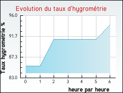 Evolution du taux d'hygrom�trie de la ville Bouliac