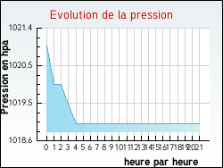 Evolution de la pression de la ville Bouliac