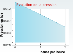 Evolution de la pression de la ville Bouliac