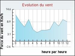 Evolution du vent de la ville Bouliac