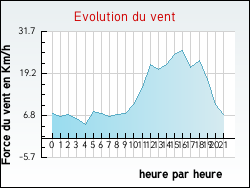 Evolution du vent de la ville Bouliac