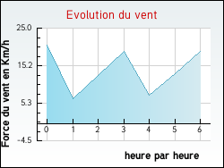 Evolution du vent de la ville Bouliac