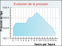 Evolution de la pression de la ville Bouligneux